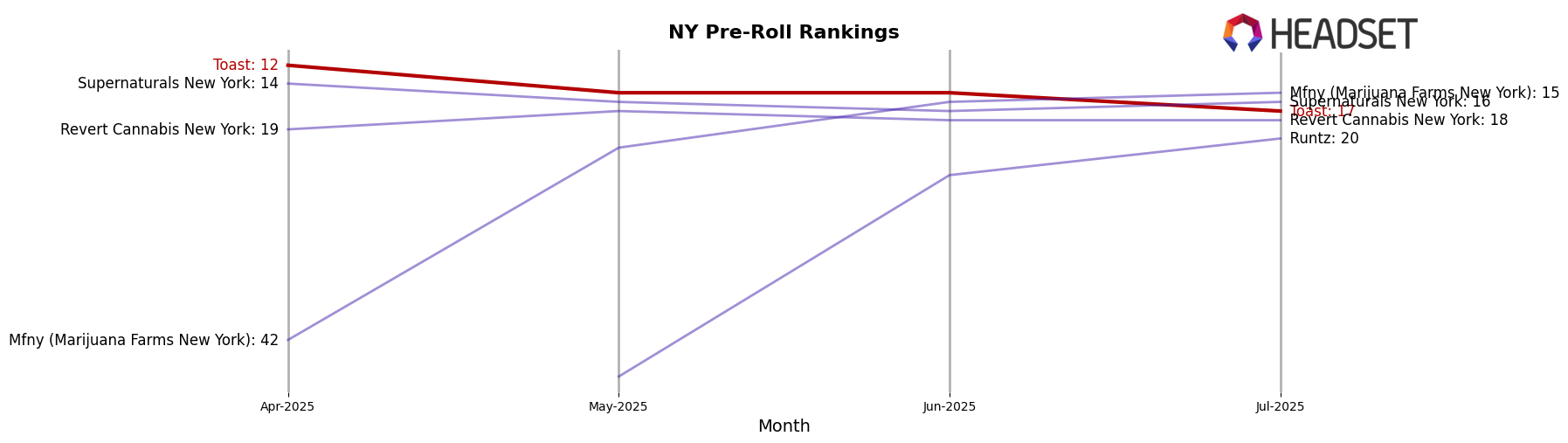Toast market ranking for NY Pre-Roll