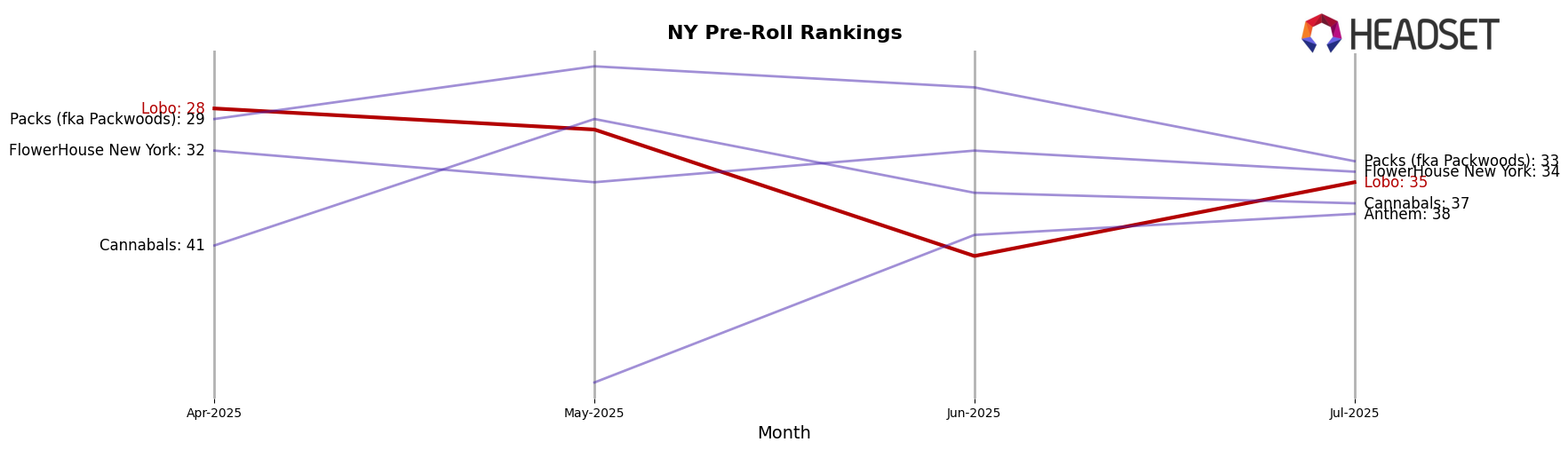 Lobo market ranking for NY Pre-Roll