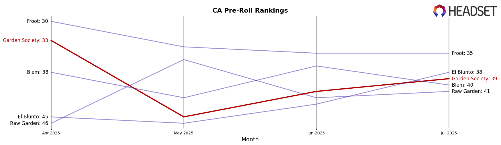 Garden Society market ranking for CA Pre-Roll