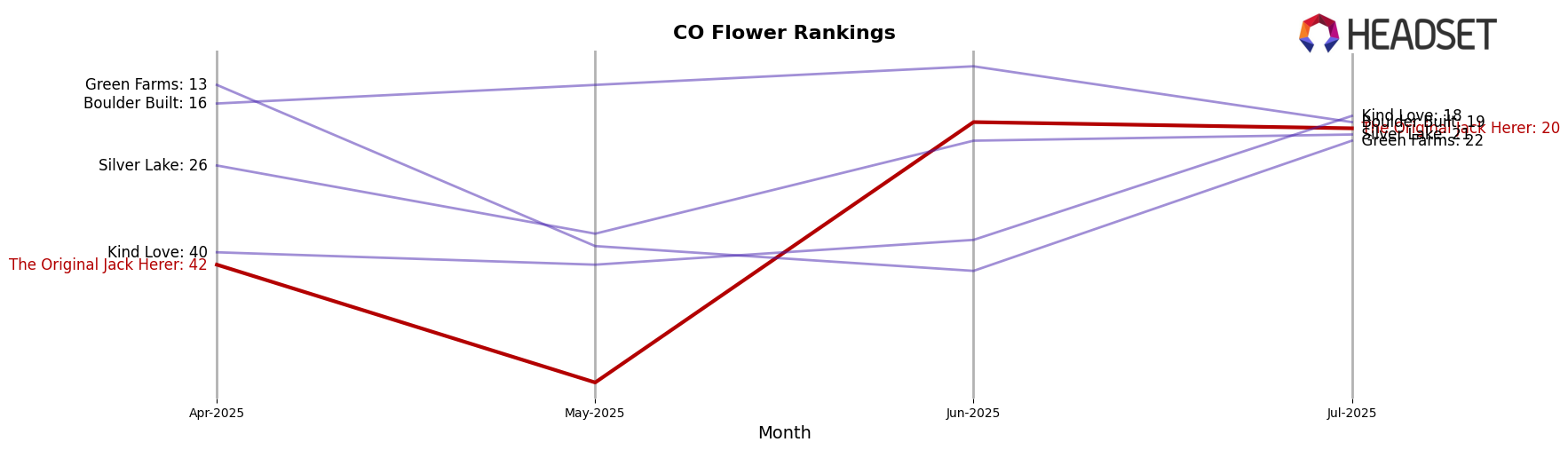 The Original Jack Herer market ranking for CO Flower