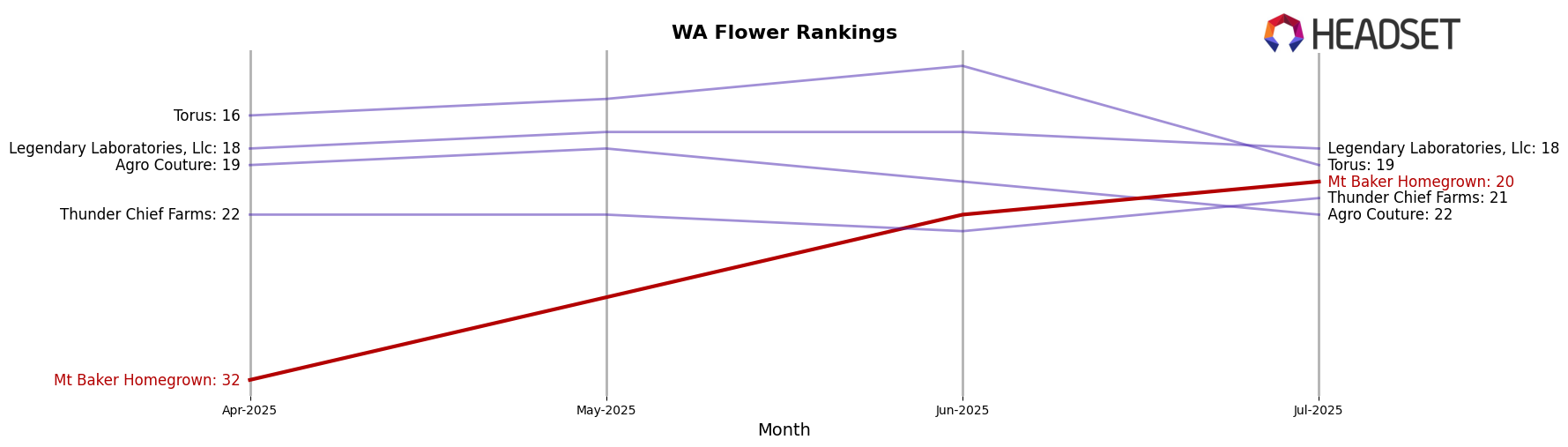 Mt Baker Homegrown market ranking for WA Flower