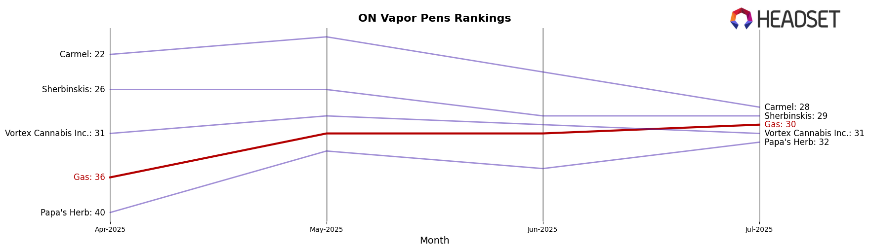 Gas market ranking for ON Vapor Pens
