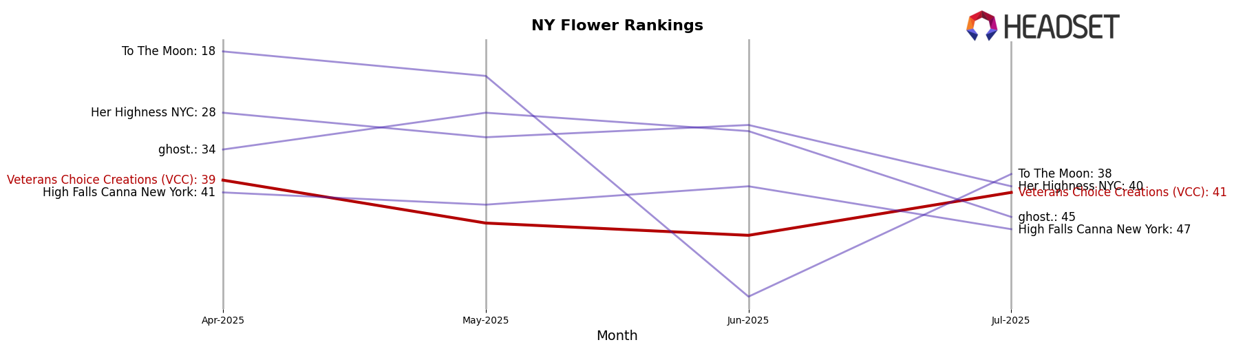 Veterans Choice Creations (VCC) market ranking for NY Flower