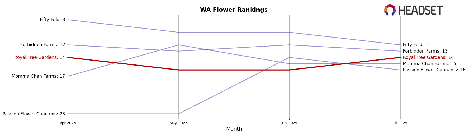Royal Tree Gardens market ranking for WA Flower