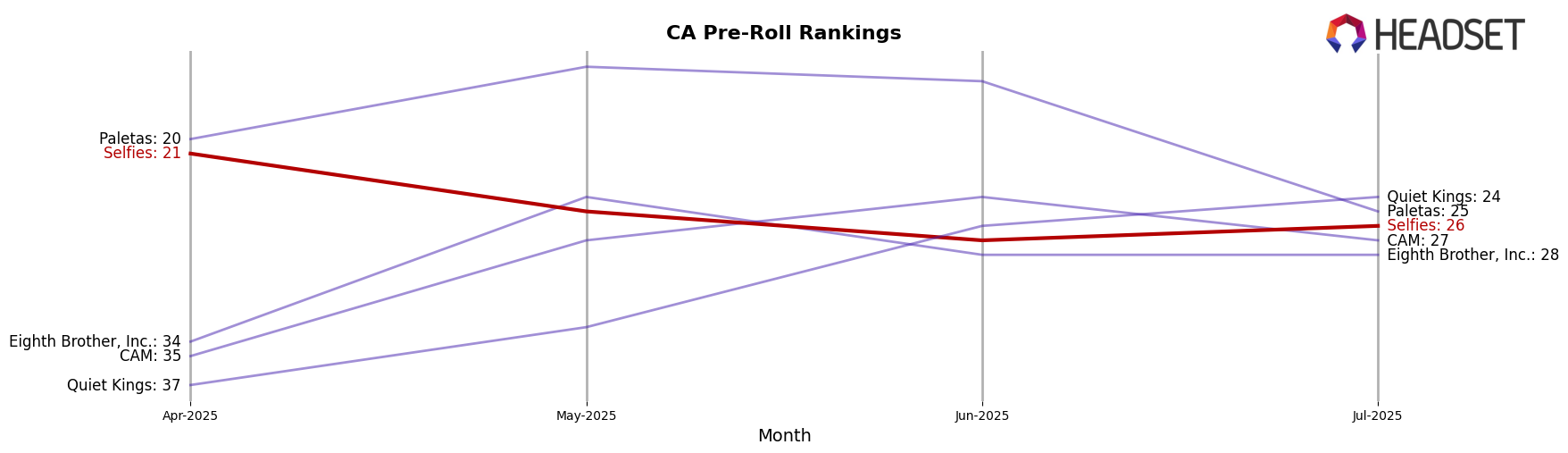 Selfies market ranking for CA Pre-Roll