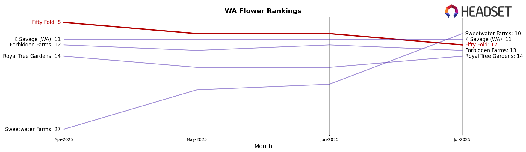 Fifty Fold market ranking for WA Flower