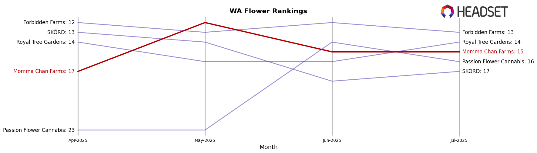 Momma Chan Farms market ranking for WA Flower