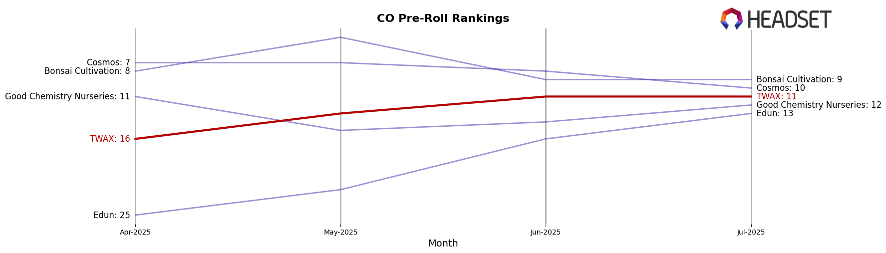 TWAX market ranking for CO Pre-Roll