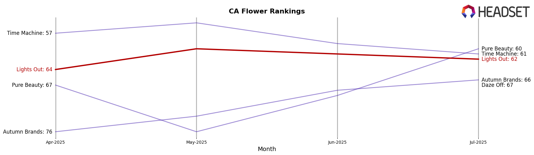 Lights Out market ranking for CA Flower