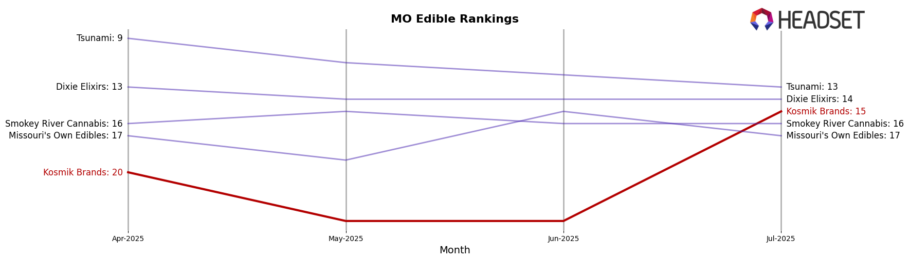 Kosmik Brands market ranking for MO Edible