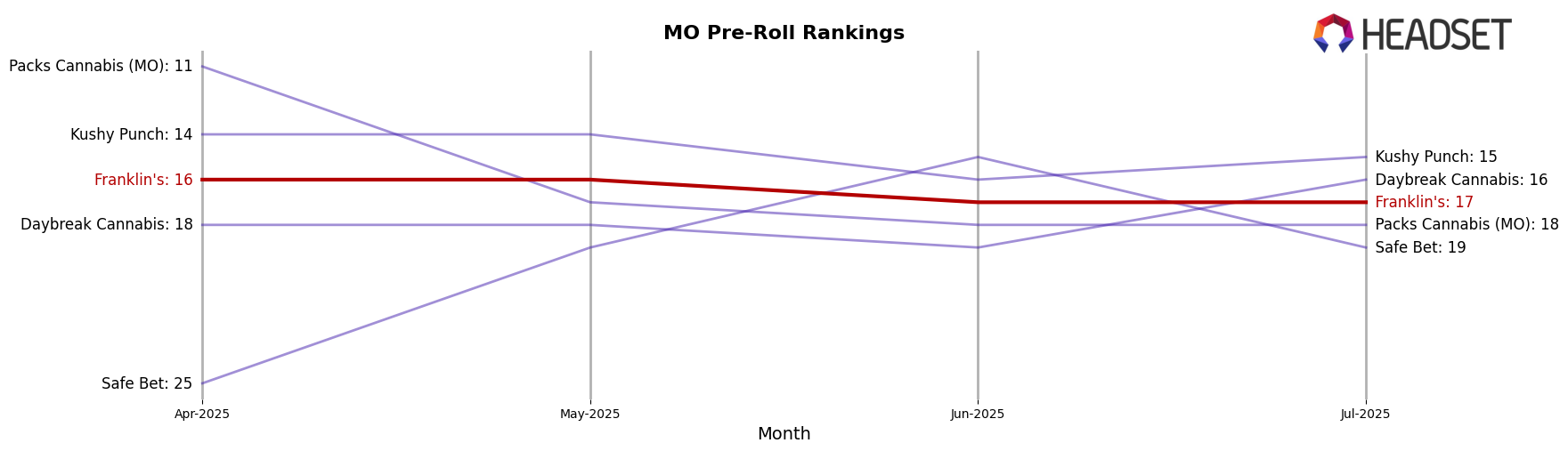 Franklin's market ranking for MO Pre-Roll
