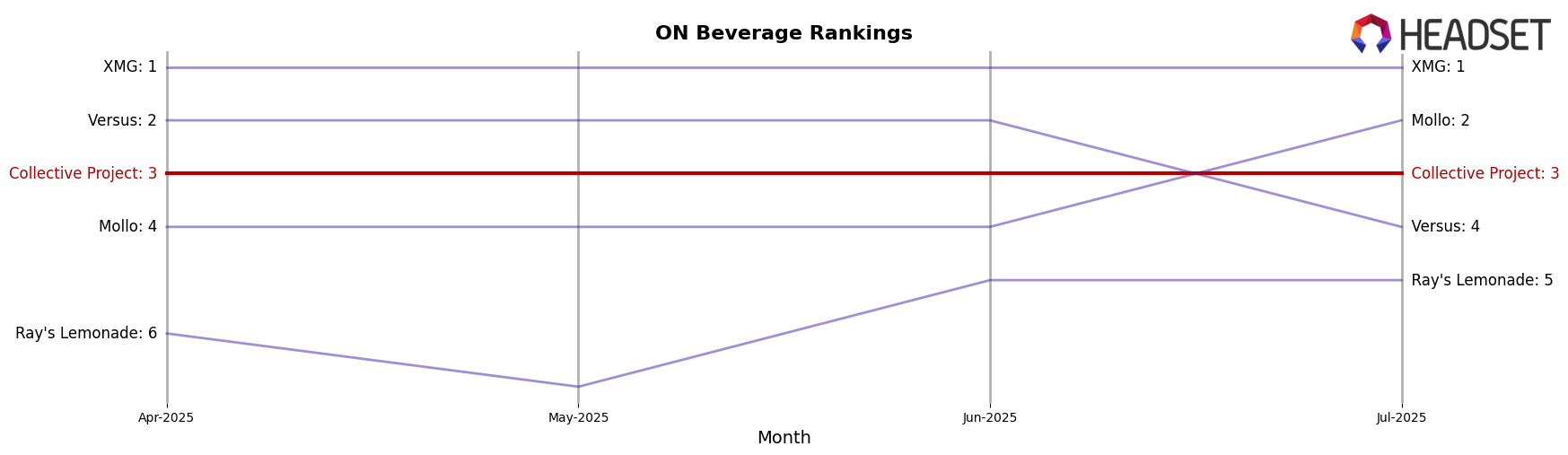 Collective Project market ranking for ON Beverage
