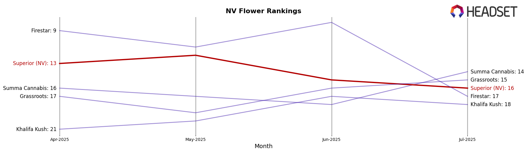 Superior (NV) market ranking for NV Flower