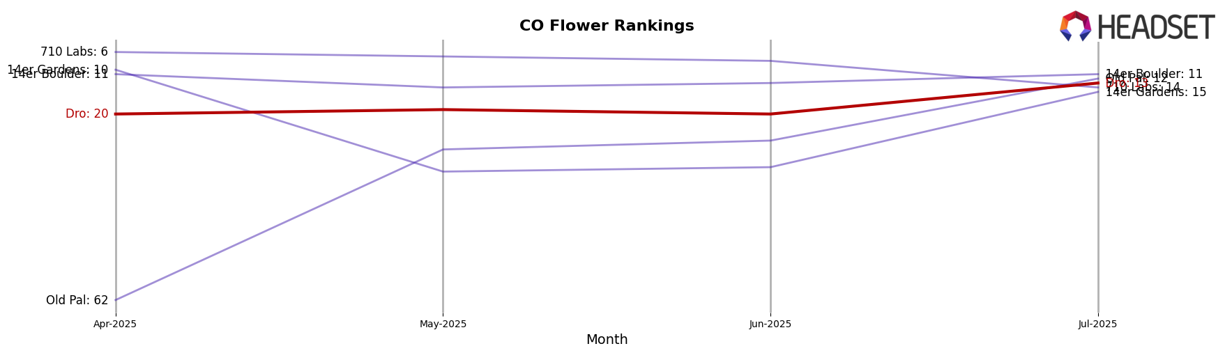 Dro market ranking for CO Flower