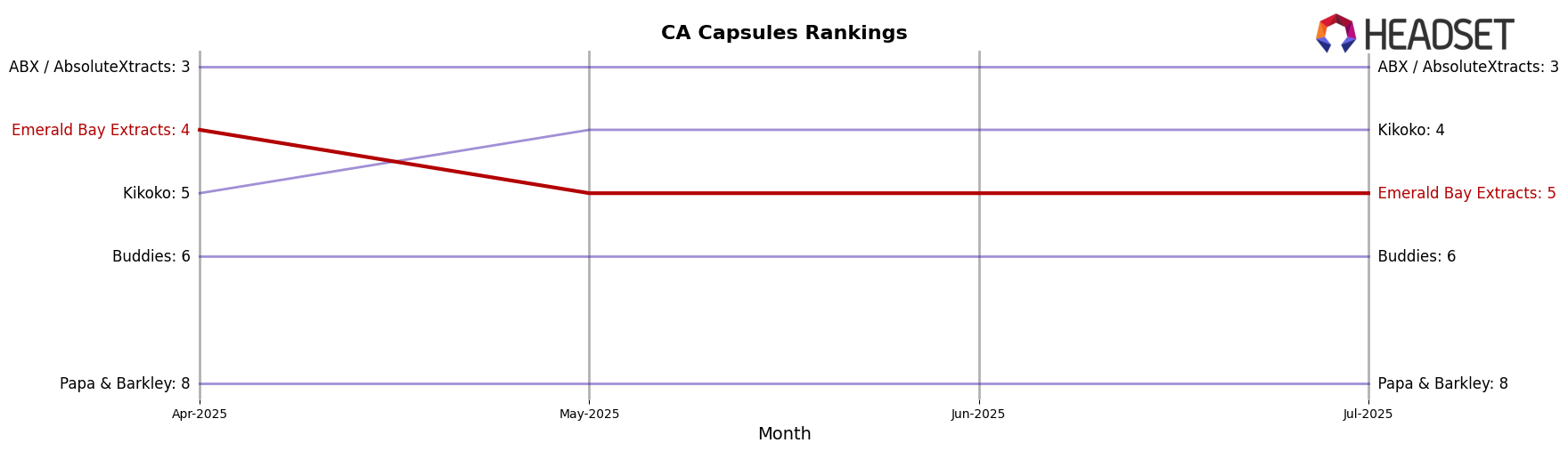 Emerald Bay Extracts market ranking for CA Capsules