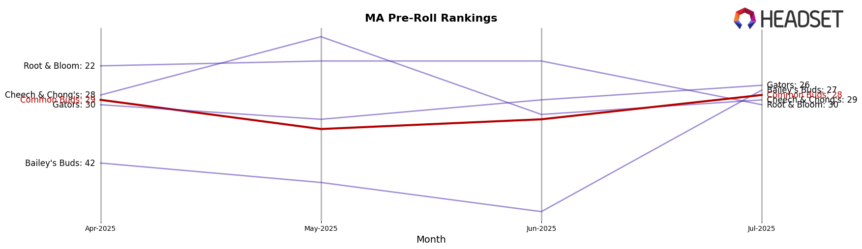 Common Buds market ranking for MA Pre-Roll
