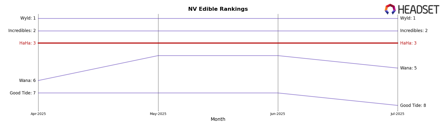 HaHa market ranking for NV Edible