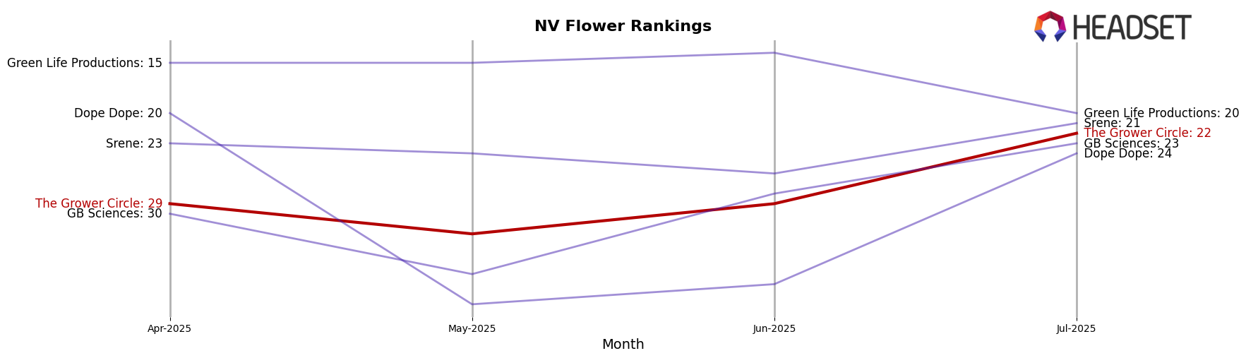 The Grower Circle market ranking for NV Flower
