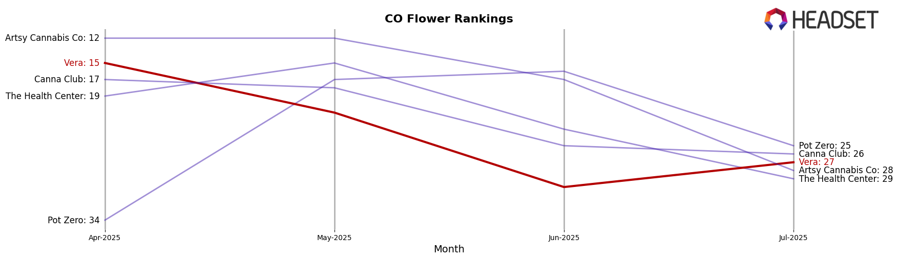 Vera market ranking for CO Flower