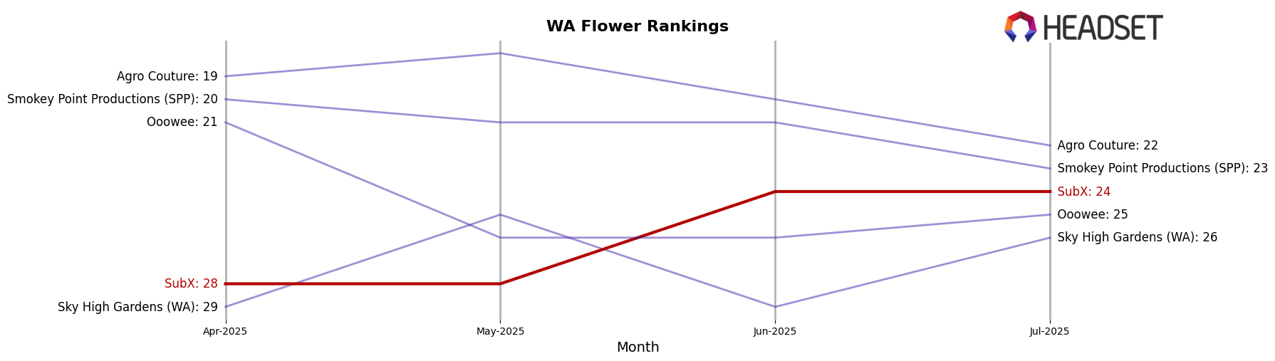 SubX market ranking for WA Flower
