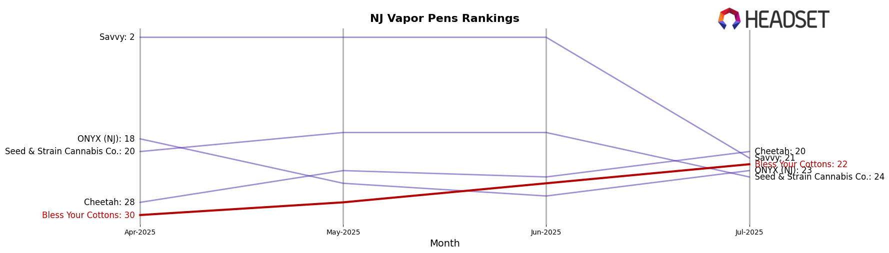 Bless Your Cottons market ranking for NJ Vapor Pens