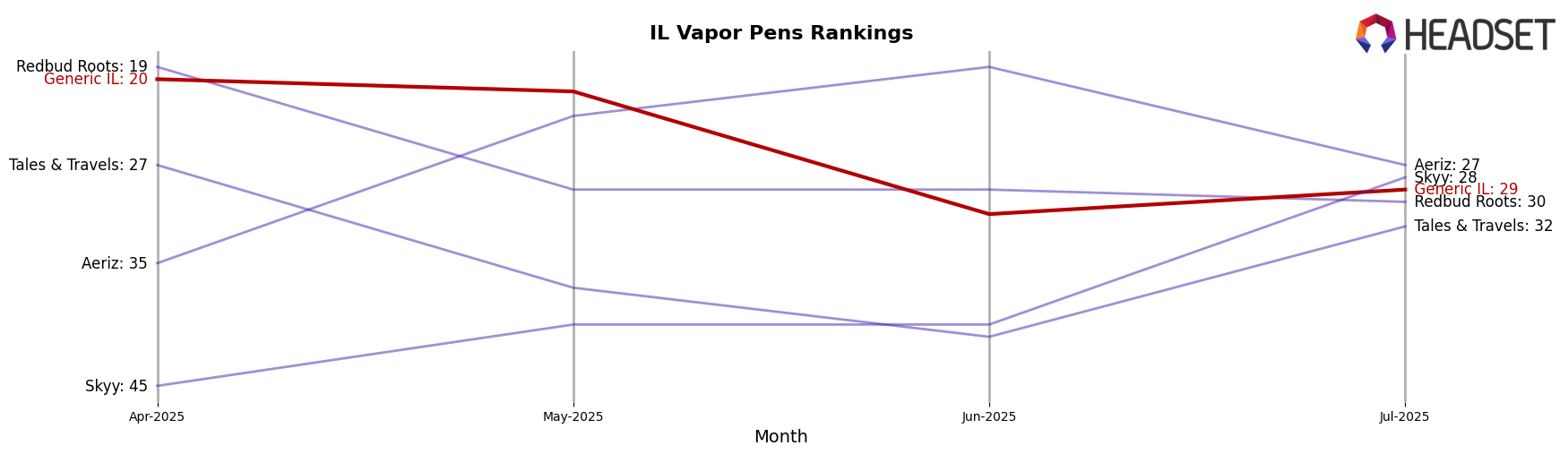 Generic IL market ranking for IL Vapor Pens