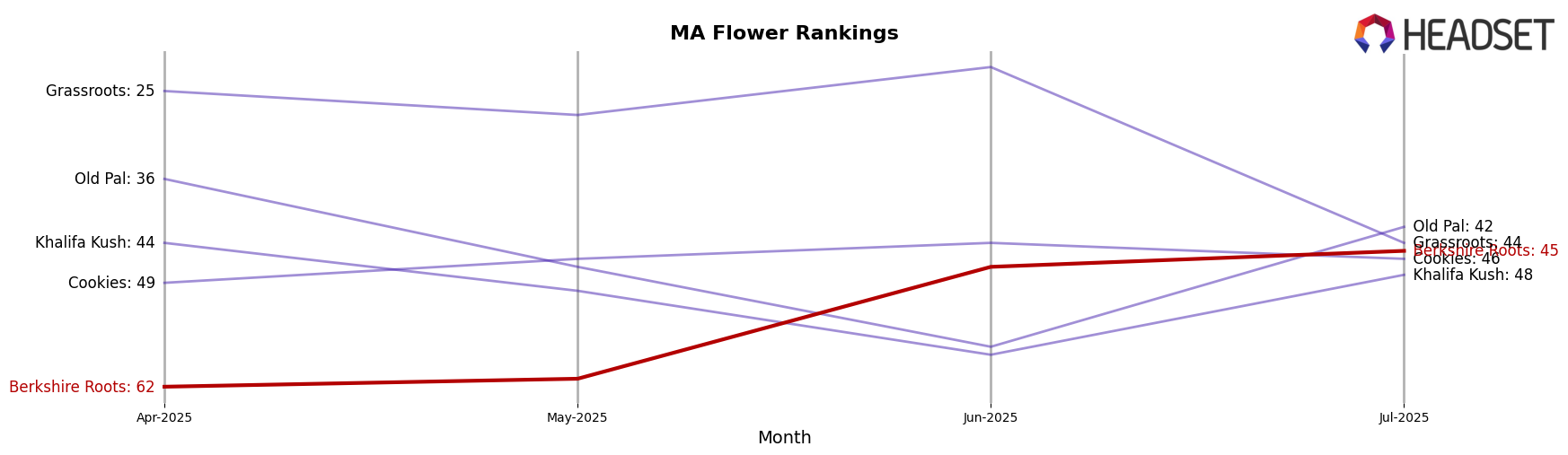Berkshire Roots market ranking for MA Flower