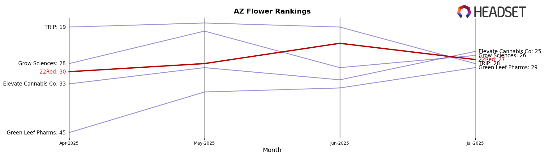 22Red market ranking for AZ Flower