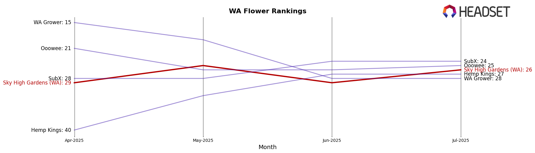 Sky High Gardens (WA) market ranking for WA Flower