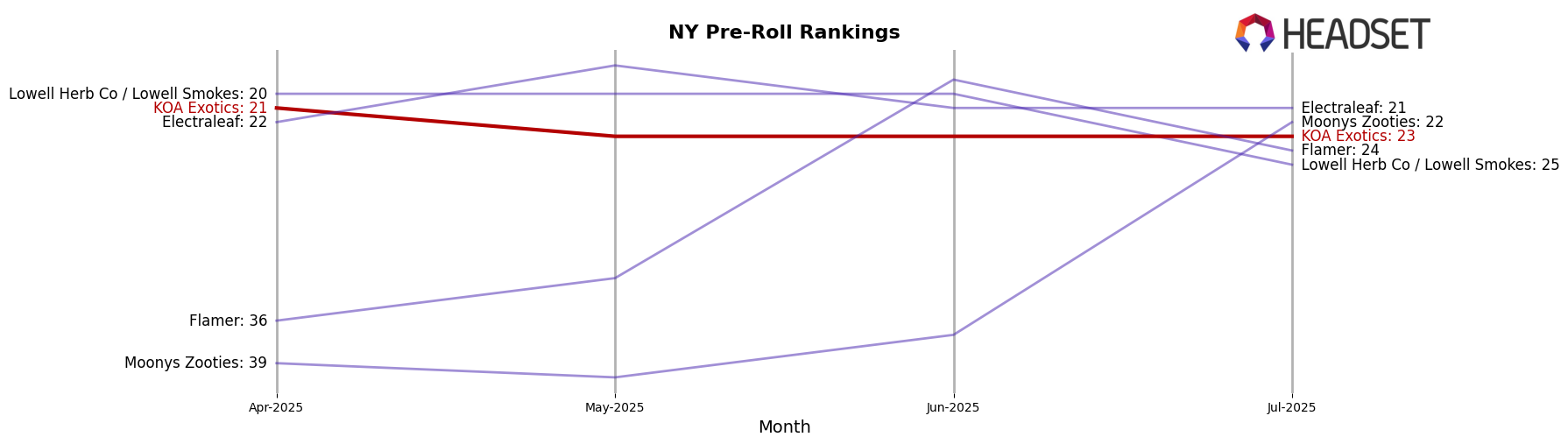 KOA Exotics market ranking for NY Pre-Roll