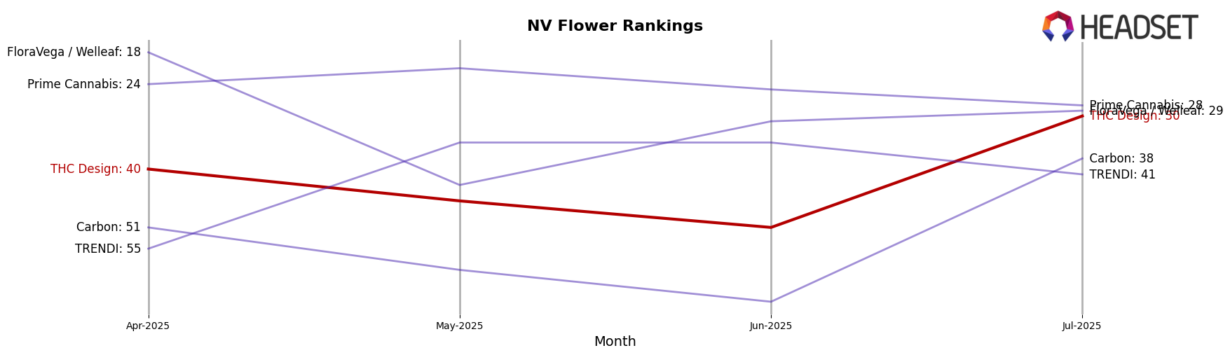 THC Design market ranking for NV Flower