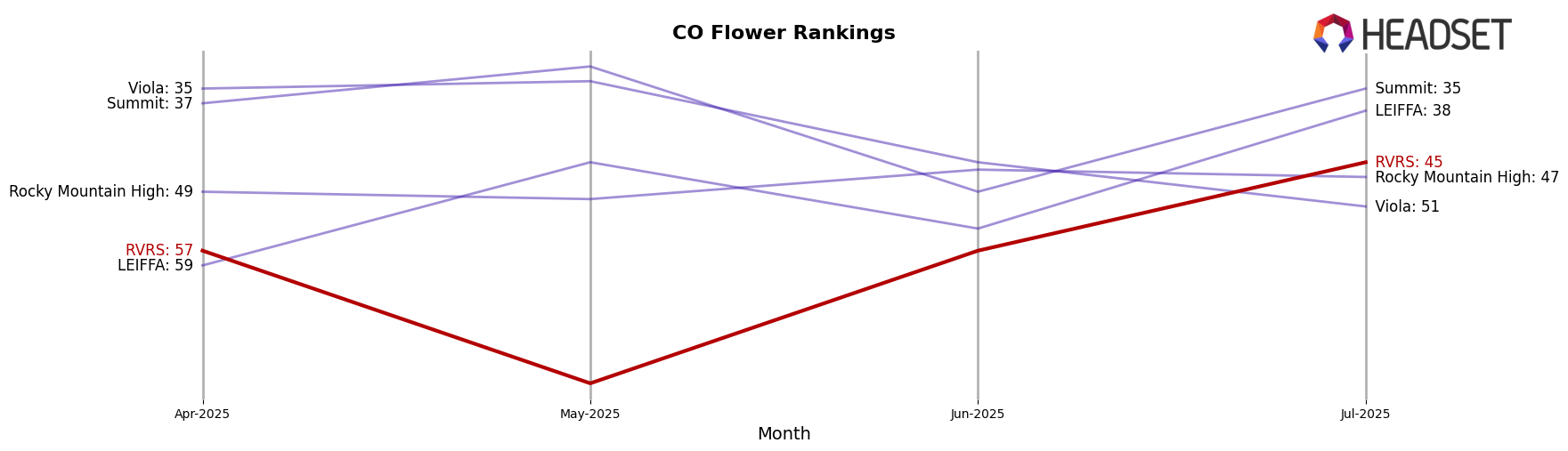 RVRS market ranking for CO Flower