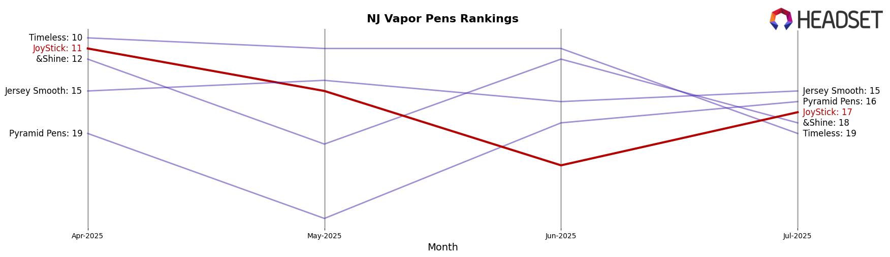 JoyStick market ranking for NJ Vapor Pens