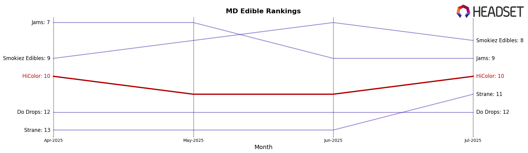 HiColor market ranking for MD Edible