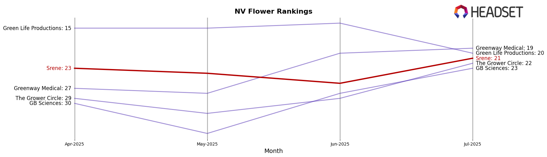 Srene market ranking for NV Flower