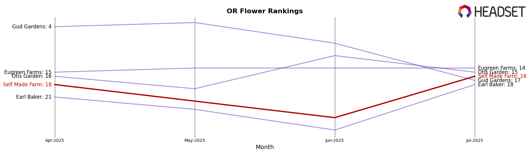 Self Made Farm market ranking for OR Flower