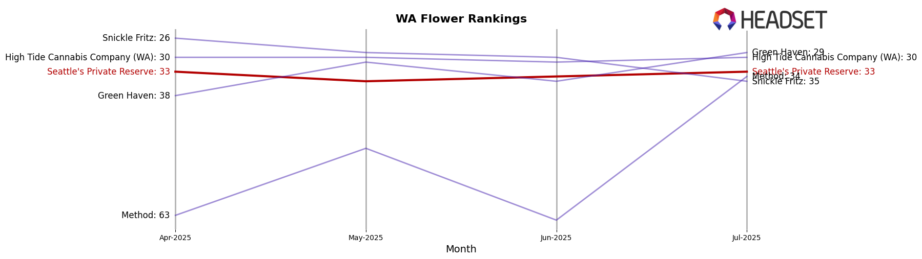 Seattle's Private Reserve market ranking for WA Flower