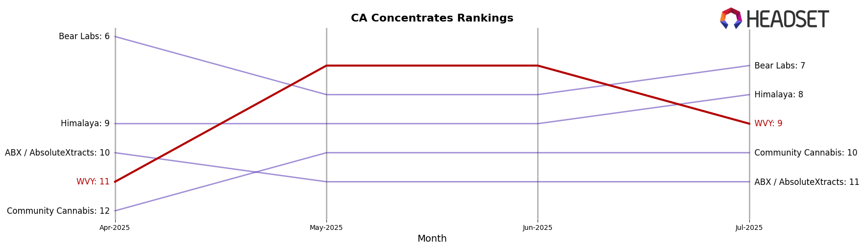 WVY market ranking for CA Concentrates