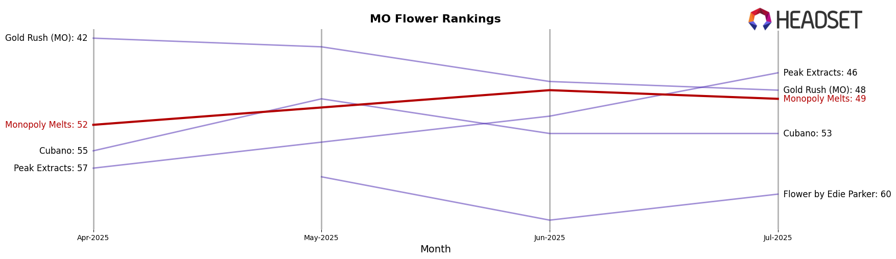Monopoly Melts market ranking for MO Flower