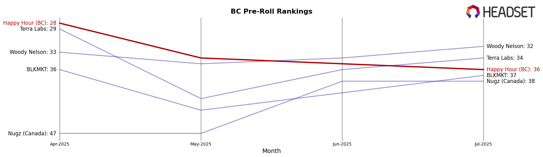 Happy Hour (BC) market ranking for BC Pre-Roll