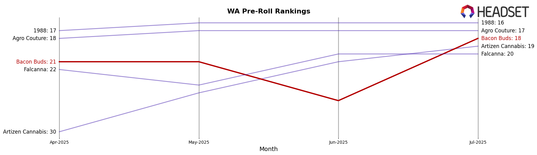 Bacon Buds market ranking for WA Pre-Roll