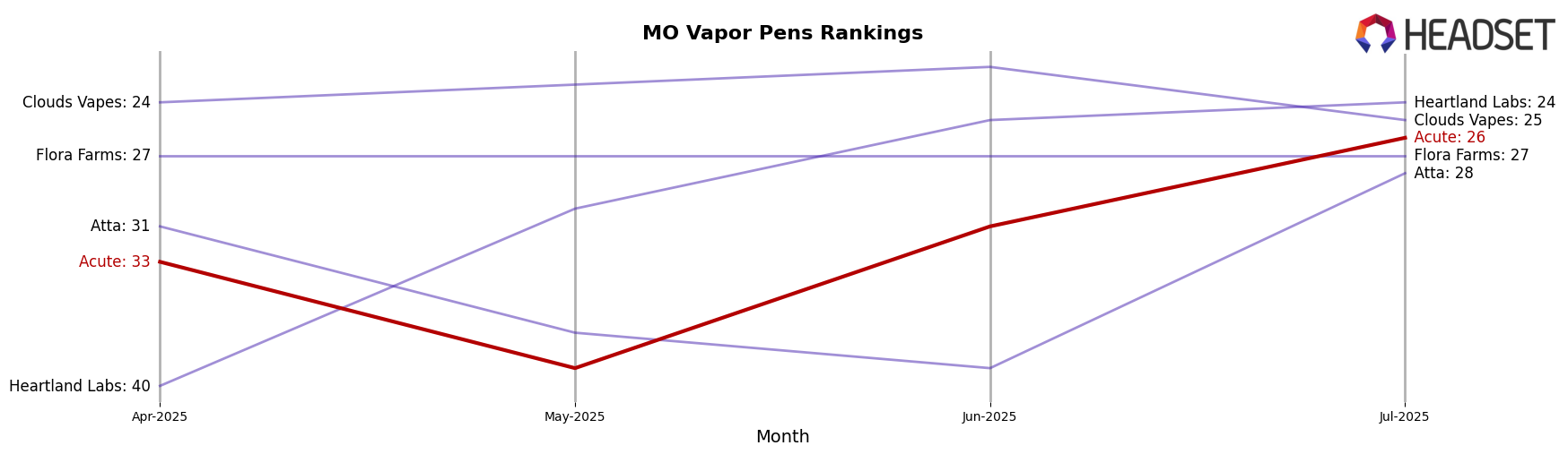 Acute market ranking for MO Vapor Pens