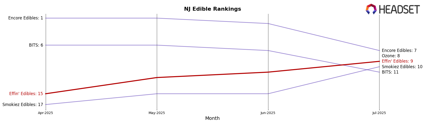 Effin' Edibles market ranking for NJ Edible
