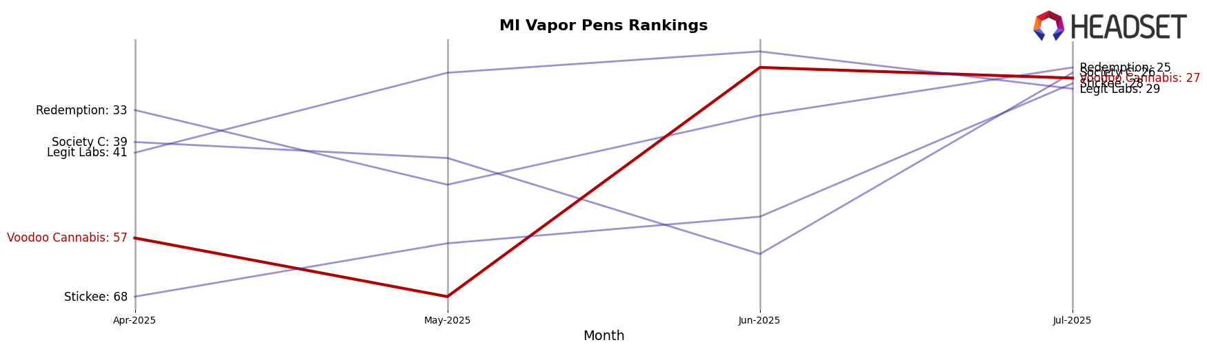 Voodoo Cannabis market ranking for MI Vapor Pens
