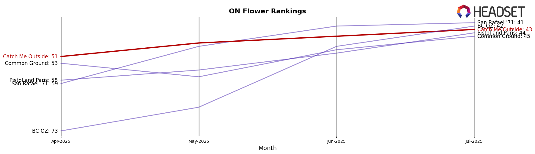 Catch Me Outside market ranking for ON Flower