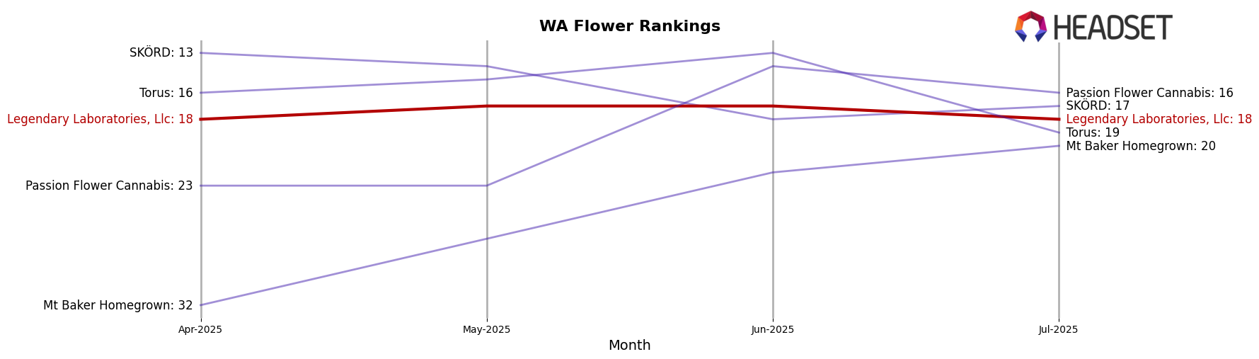 Legendary Laboratories, Llc market ranking for WA Flower