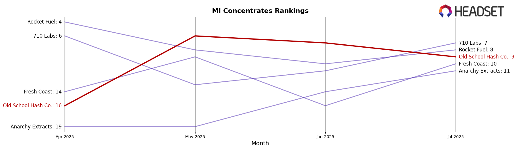 Old School Hash Co. market ranking for MI Concentrates