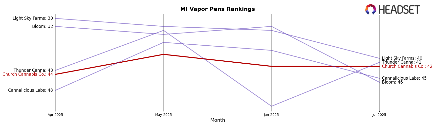 Church Cannabis Co. market ranking for MI Vapor Pens