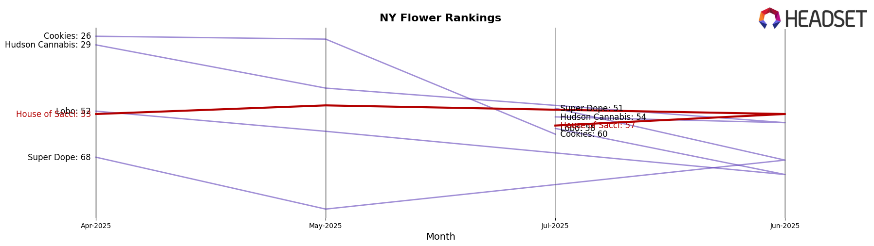 House of Sacci market ranking for NY Flower