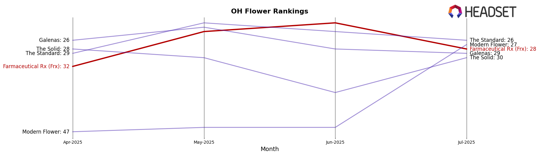 Farmaceutical Rx (Frx) market ranking for OH Flower